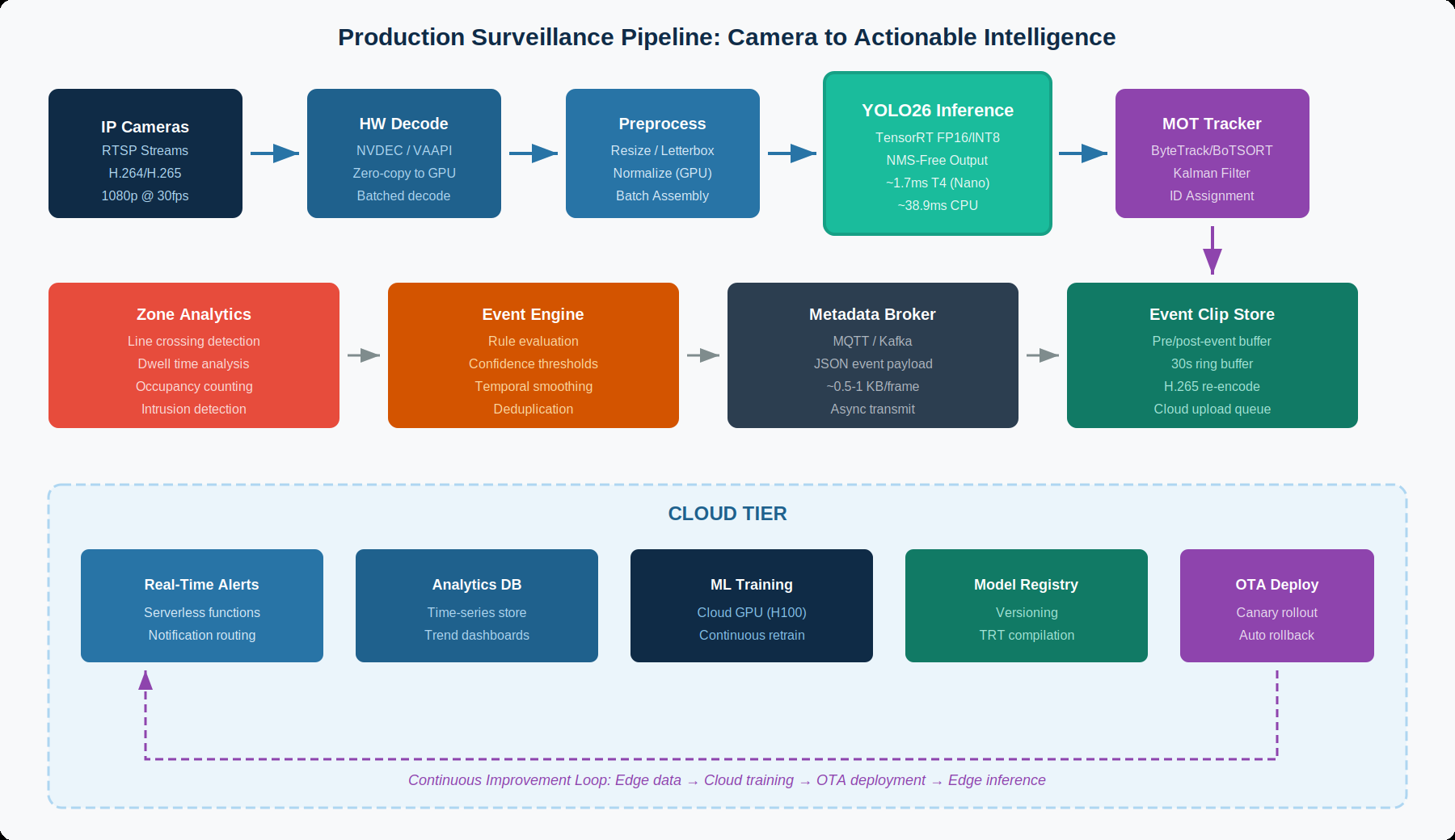 End to end production surveillance pipeline from IP cameras to cloud analytics