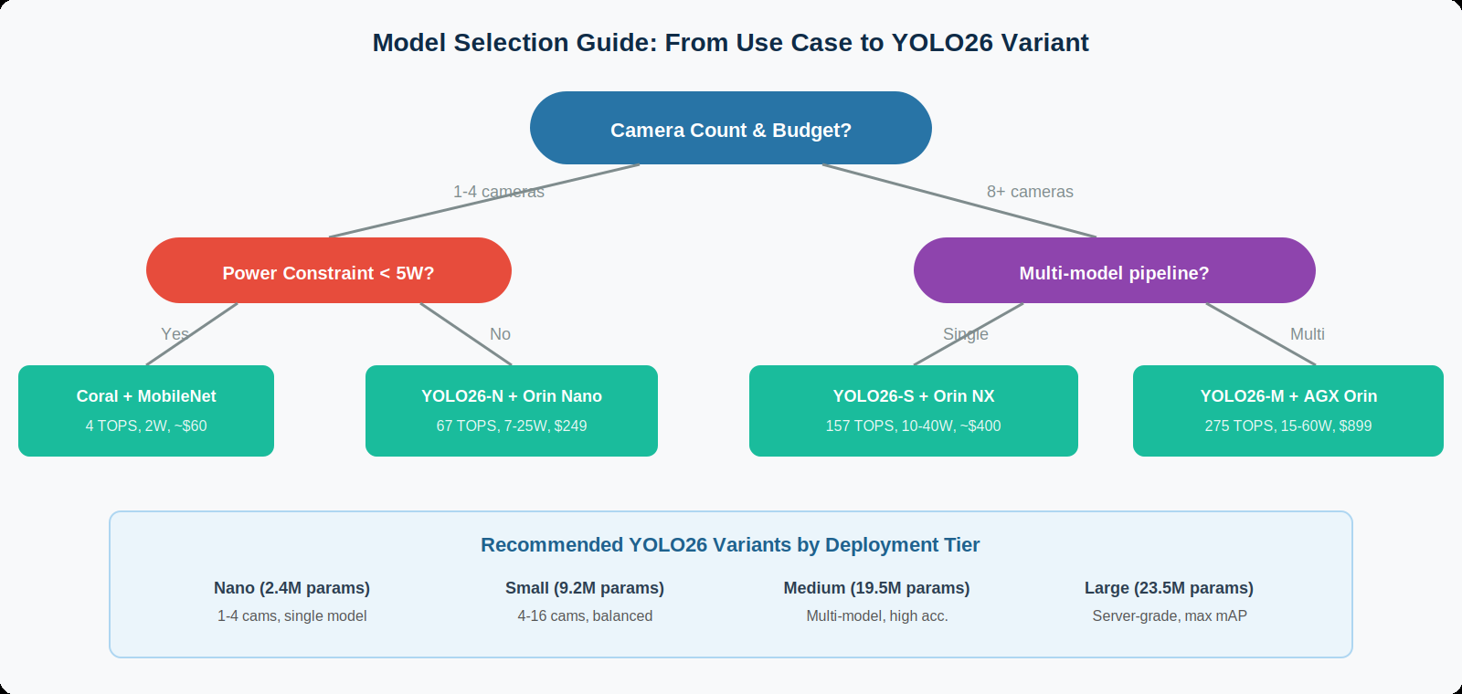 Model selection decision tree map for YOLO26 variants and edge compute hardware